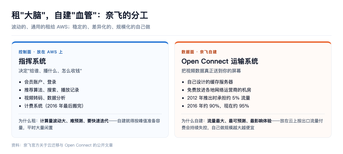 奈飞的分工:控制面租 AWS,数据面自建