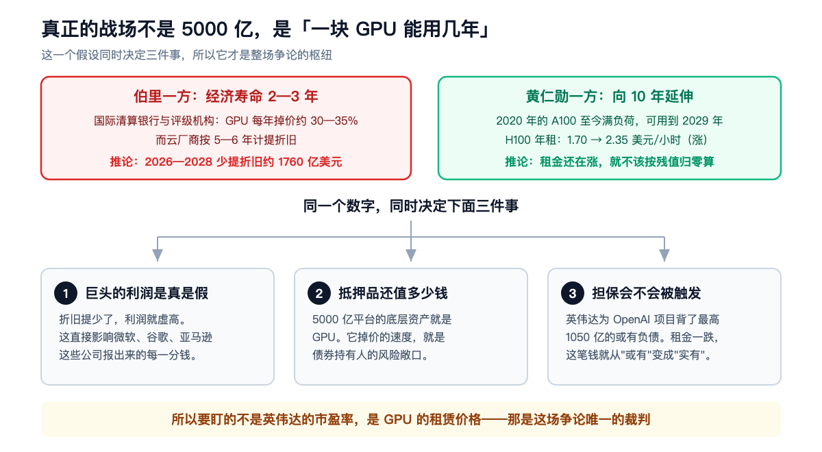 真正的战场不是 5000 亿,是「一块 GPU 能用几年」