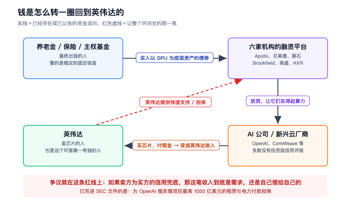 钱是怎么转一圈回到英伟达的