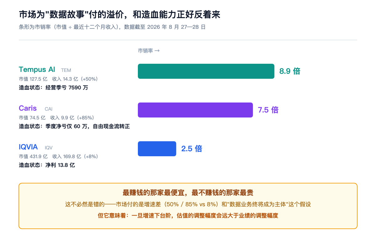 市场为"数据故事"付的溢价,和造血能力正好反着来