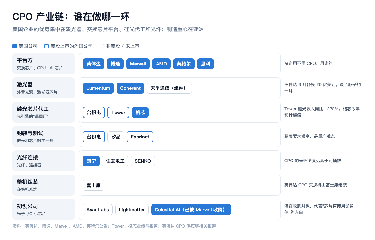 CPO 产业链:谁在做哪一环