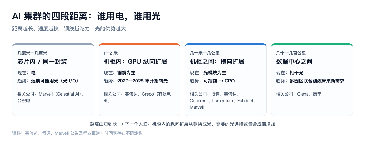 AI 集群的四段距离：谁用电，谁用光