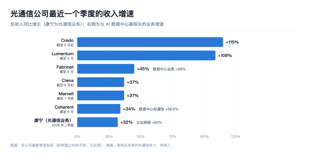 九家公司最近一个季度的收入增速