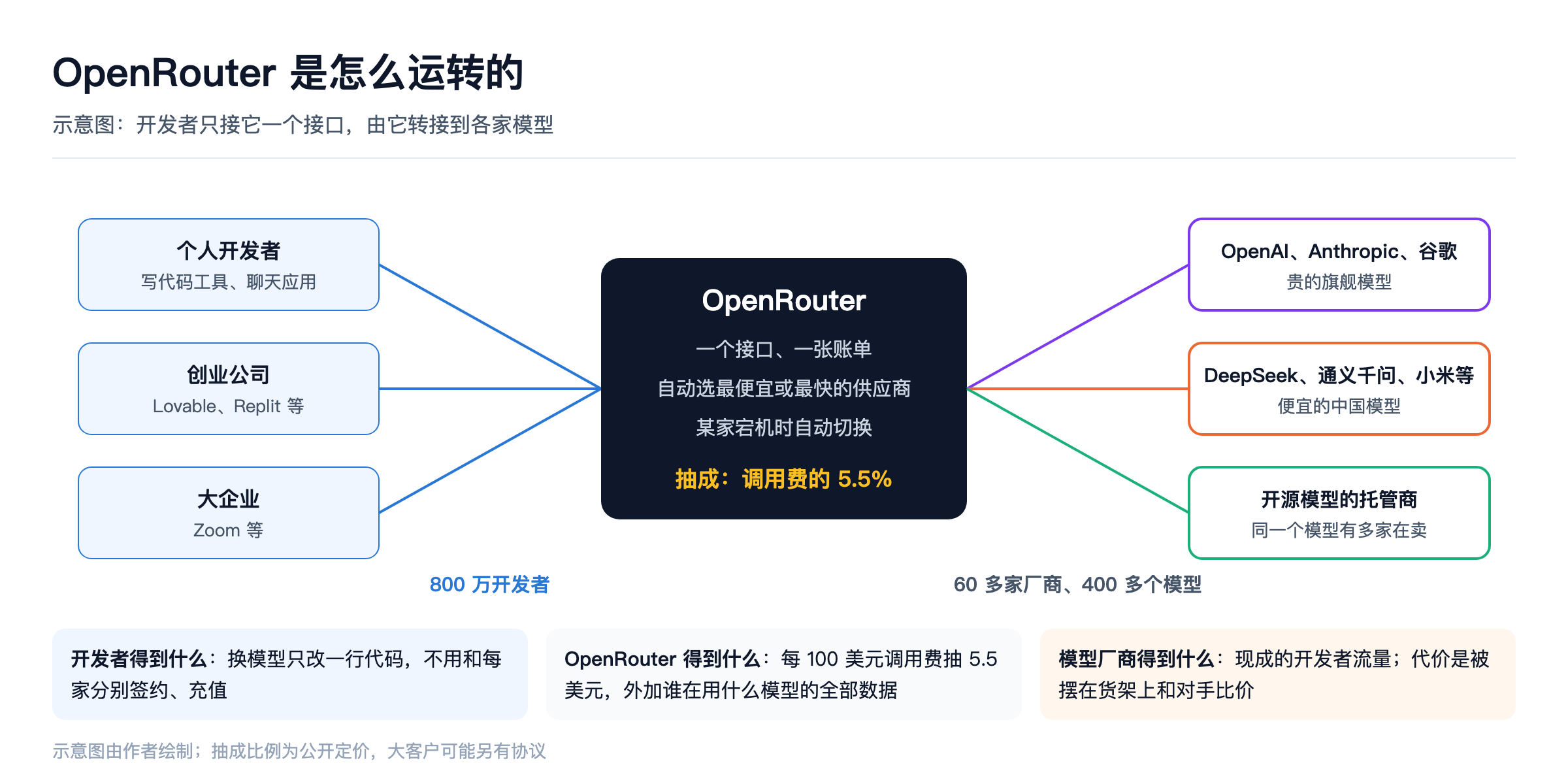 OpenRouter 是怎么运转的