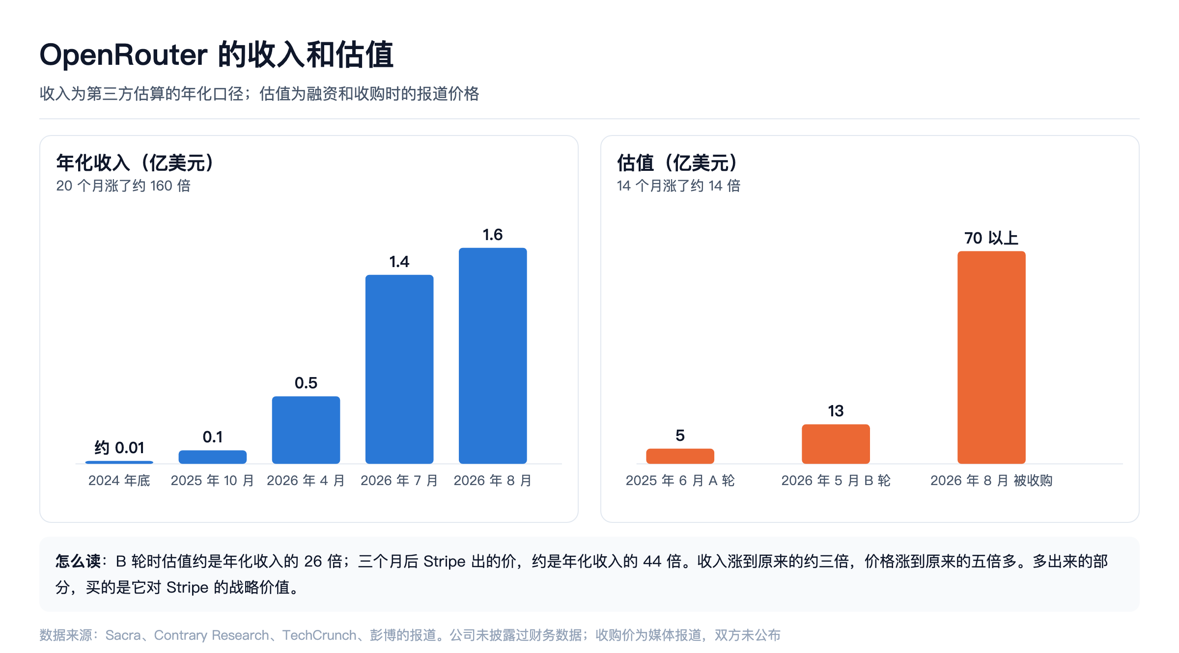 OpenRouter 的收入和估值