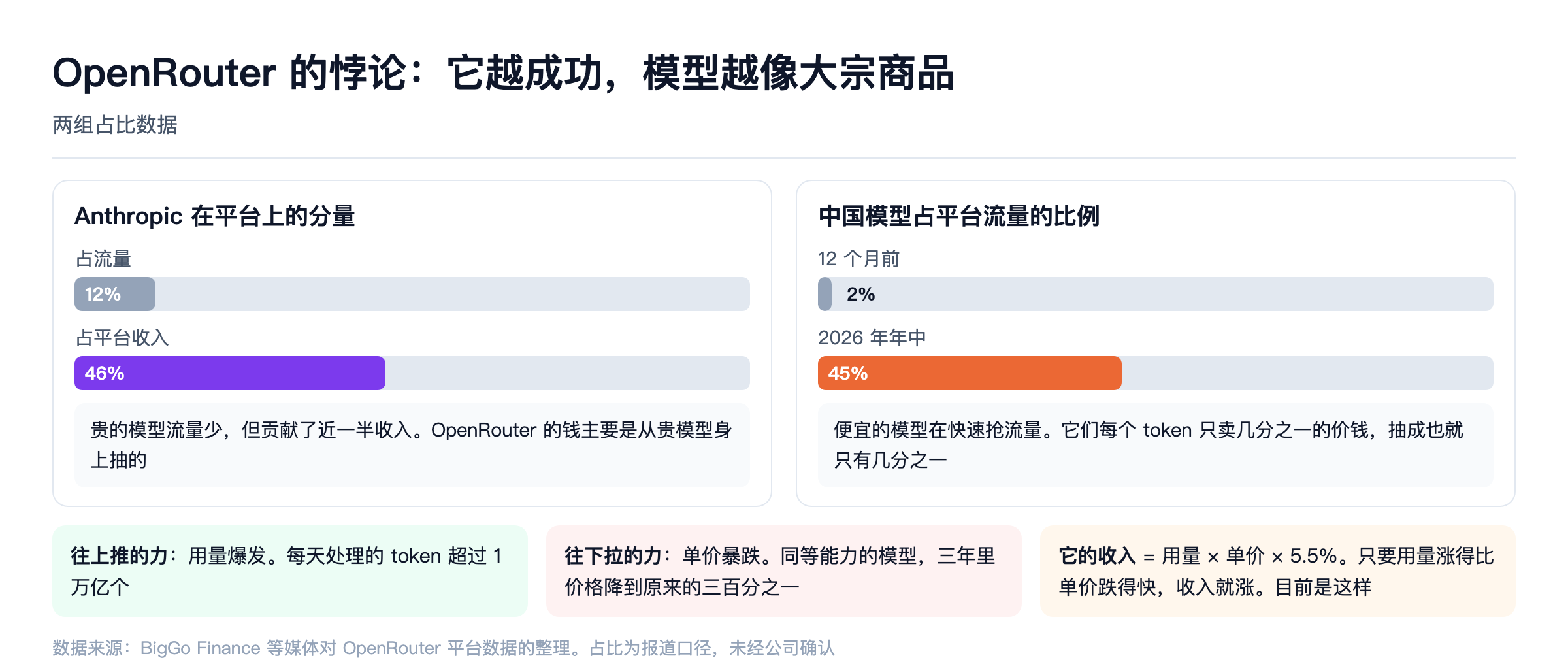 OpenRouter 的悖论