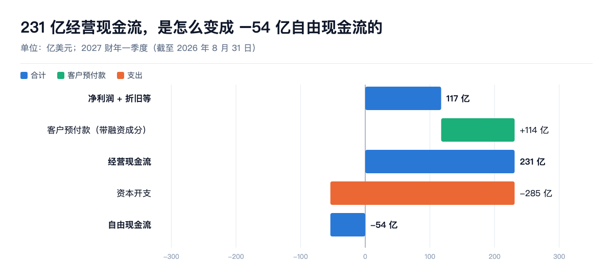 231 亿经营现金流是怎么变成 −54 亿自由现金流的