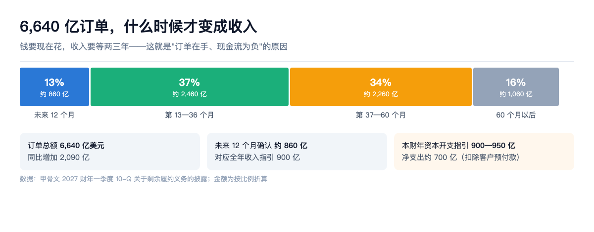 6,640 亿订单,什么时候才变成收入
