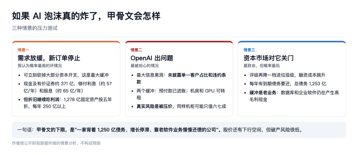三种情景下,甲骨文会怎样