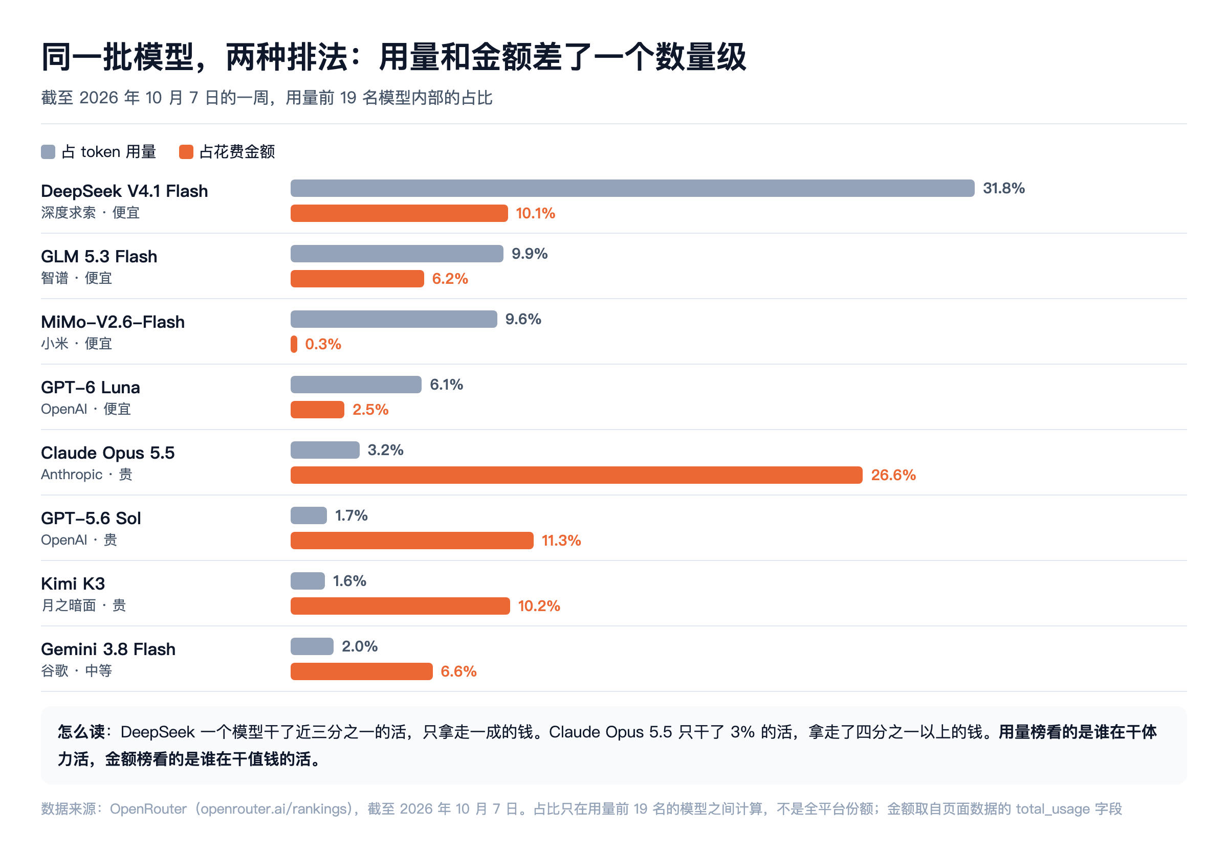 用量份额和金额份额对比