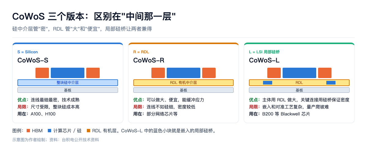 CoWoS 三个版本:中间那一层用什么