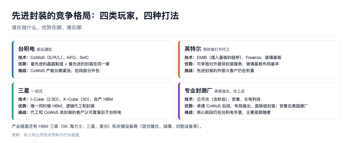 先进封装的竞争格局
