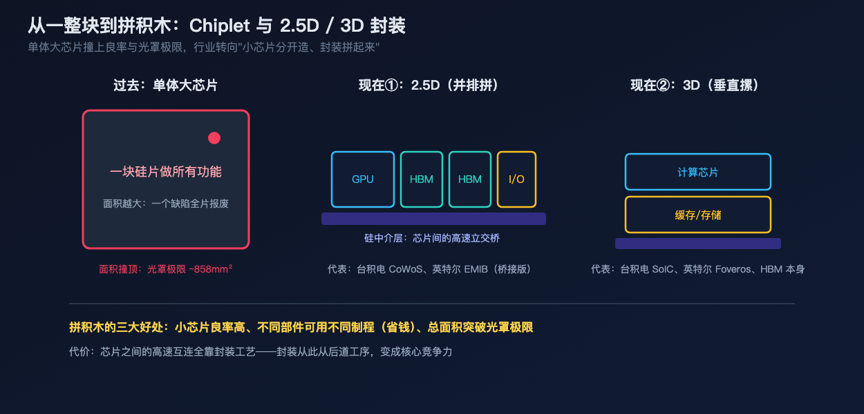 从一整块到拼积木:Chiplet 与 2.5D/3D 封装