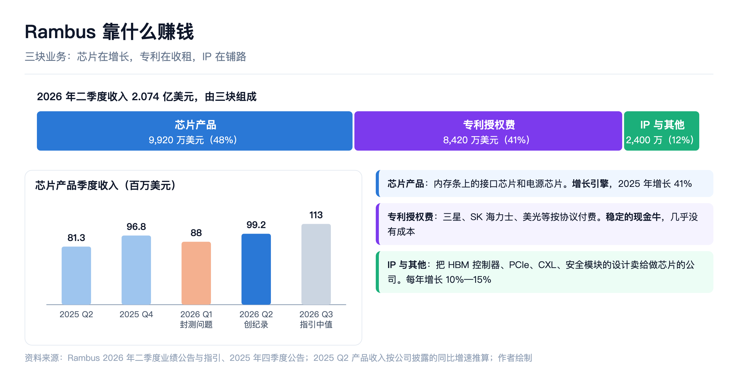 Rambus 靠什么赚钱