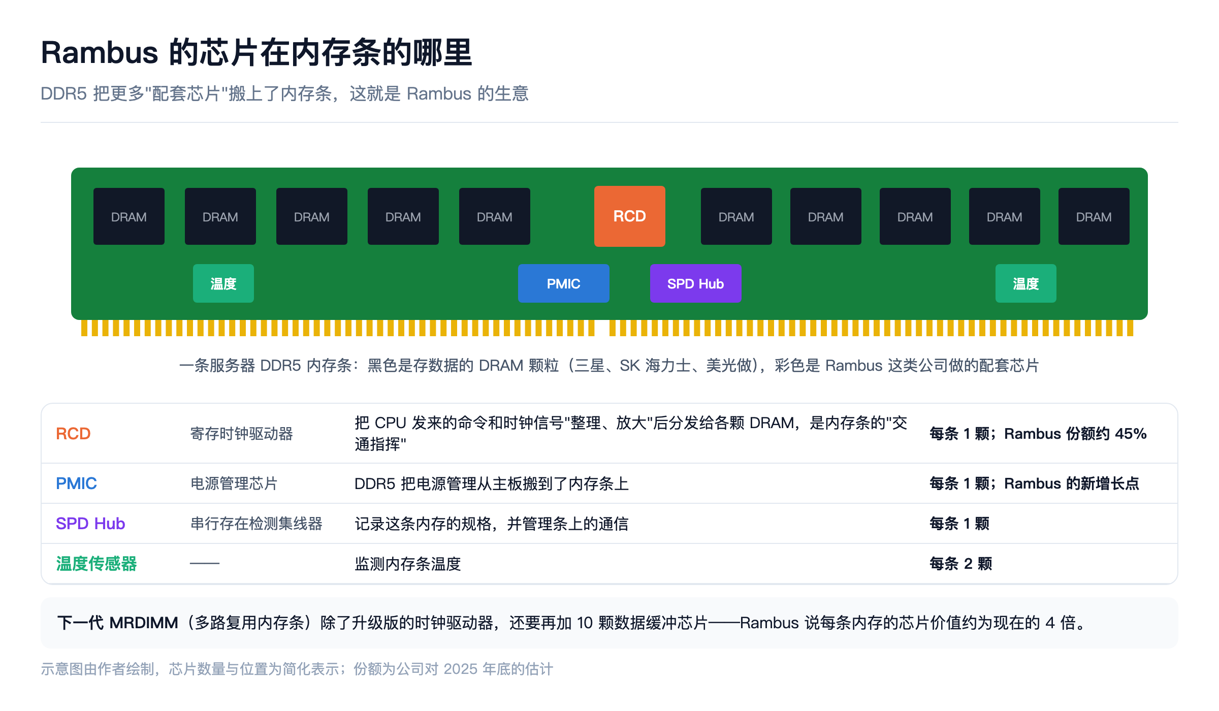 Rambus 的芯片在内存条的哪里