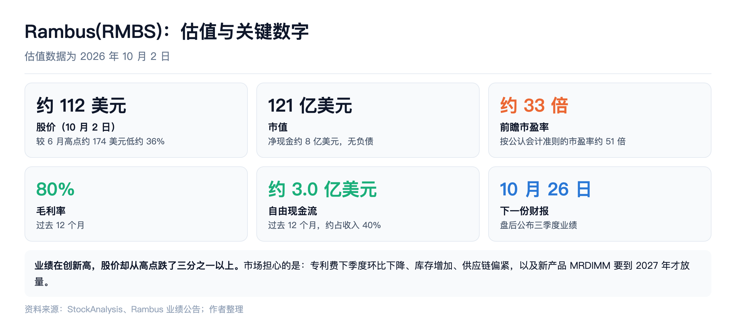 Rambus 估值与关键数字