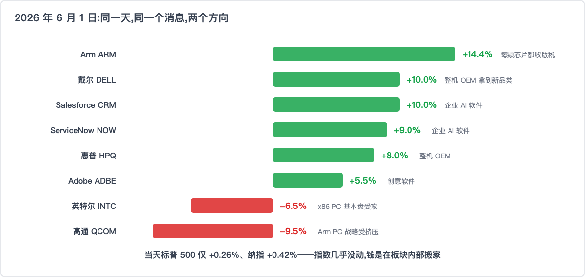 2026 年 6 月 1 日:同一天,同一个消息,两个方向