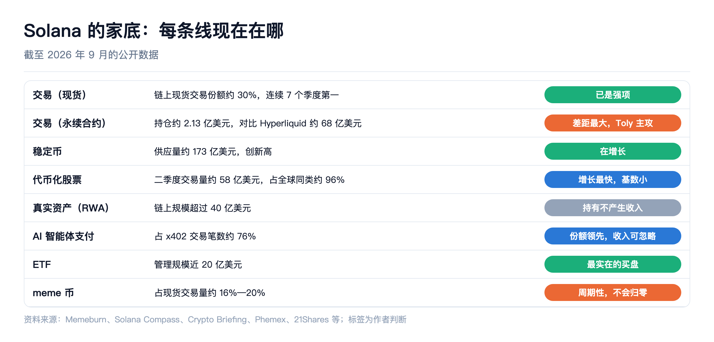 Solana 的家底:每条线现在在哪