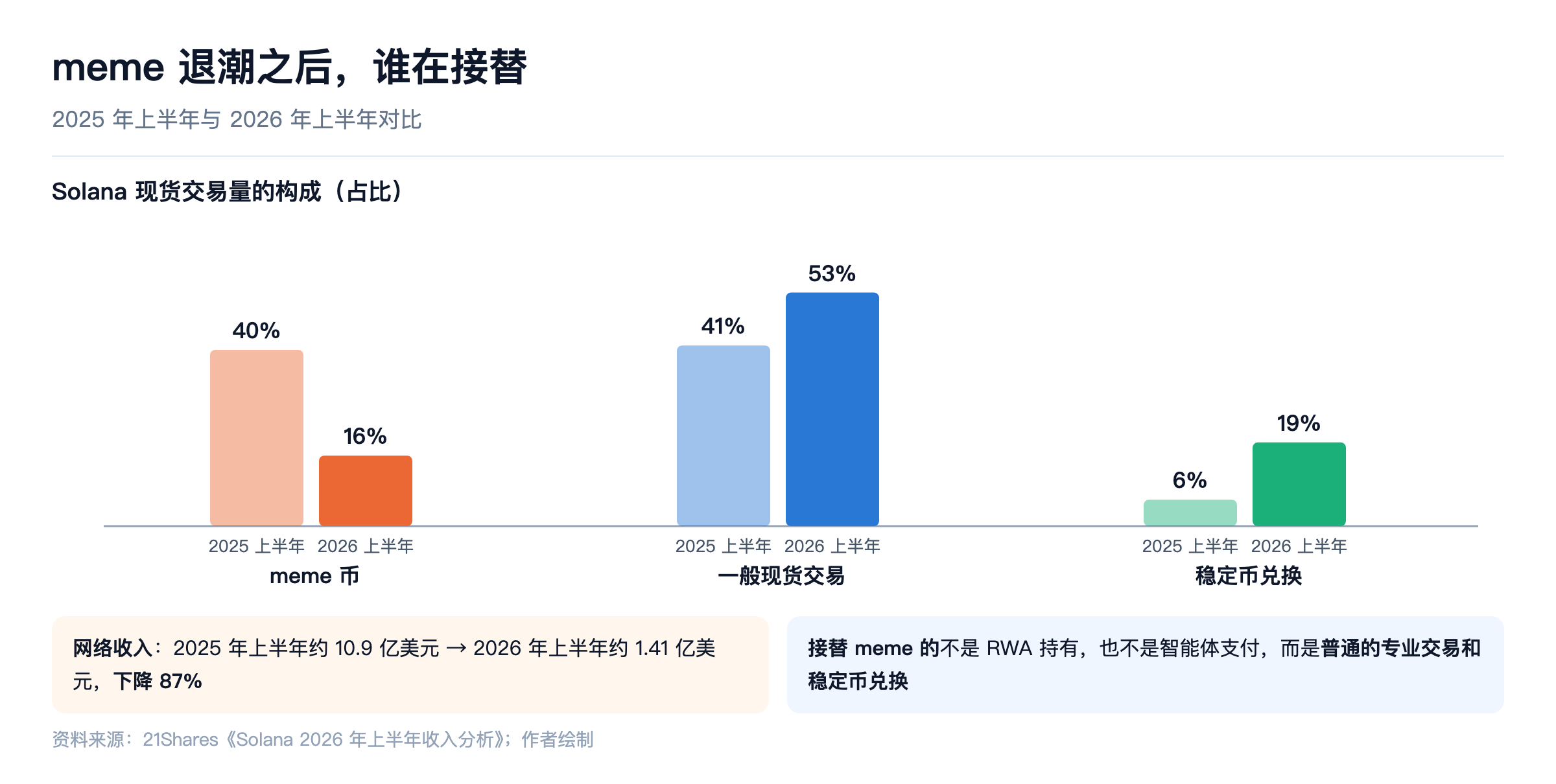 meme 退潮之后谁在接替