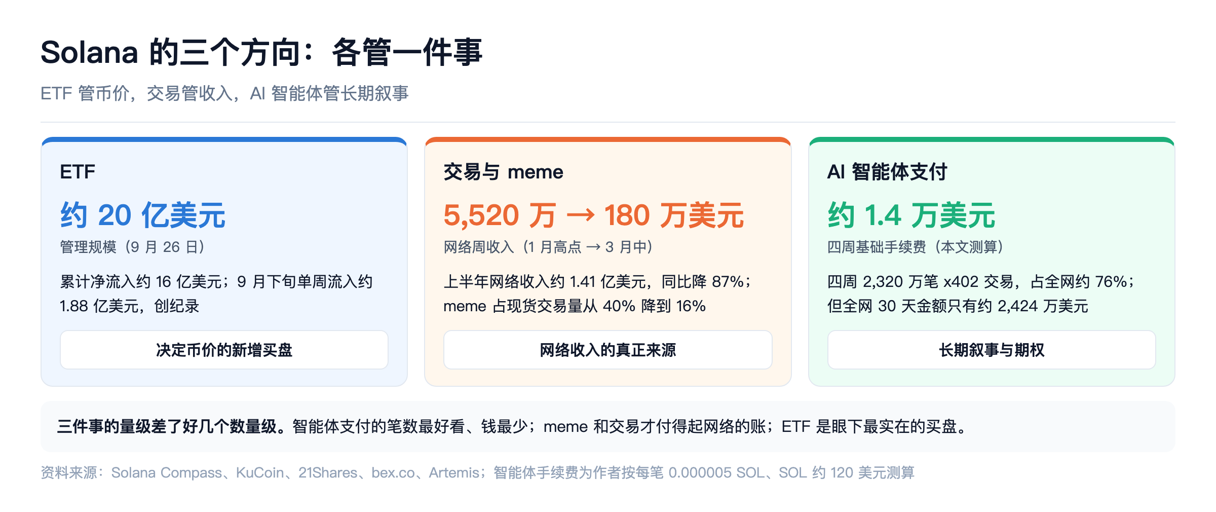 Solana 的三个方向