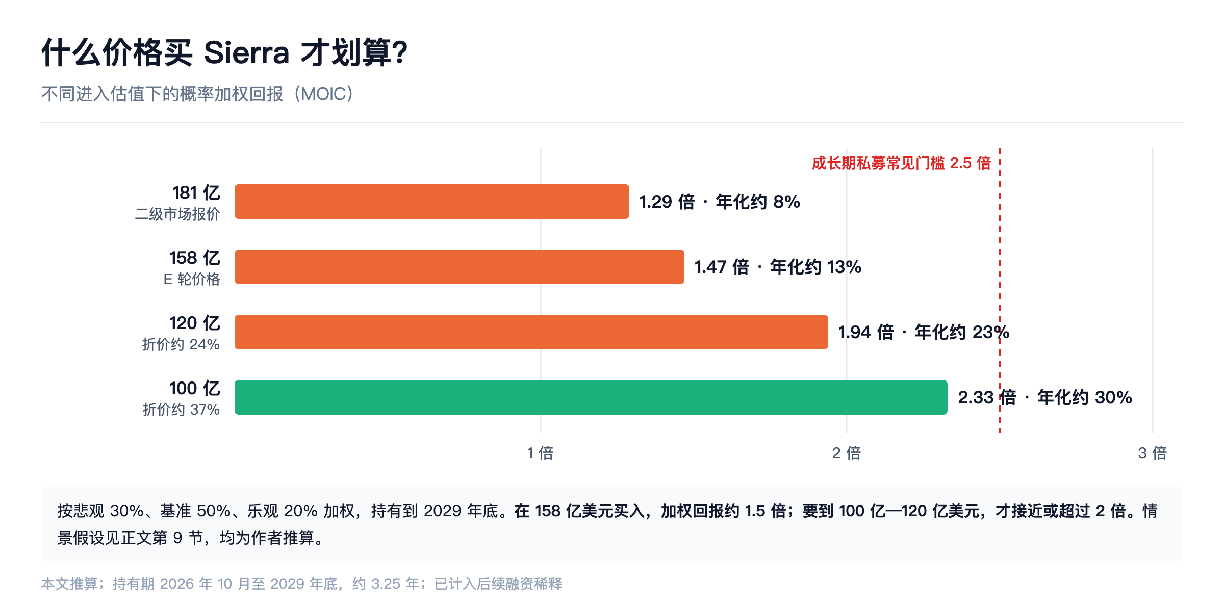 不同进入估值下的概率加权回报