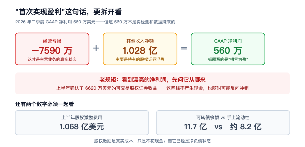「首次实现盈利」这句话,要拆开看