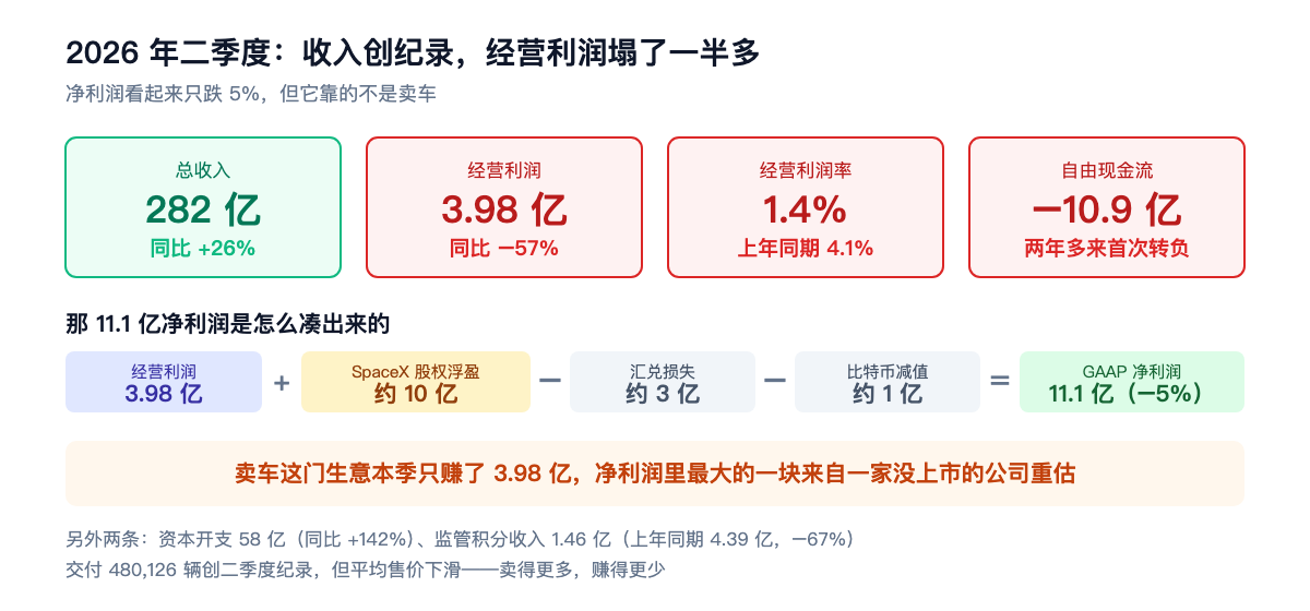 2026 年二季度:收入创纪录,经营利润塌了一半多