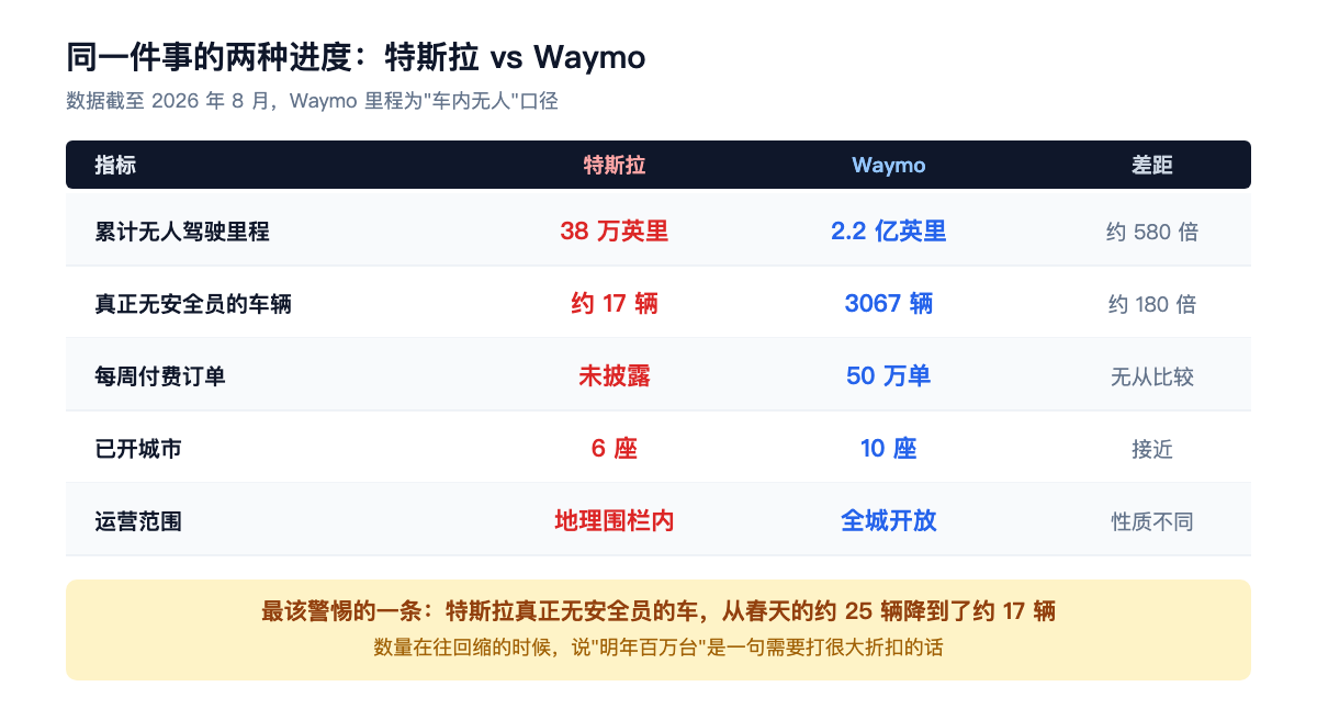 同一件事的两种进度:特斯拉 vs Waymo