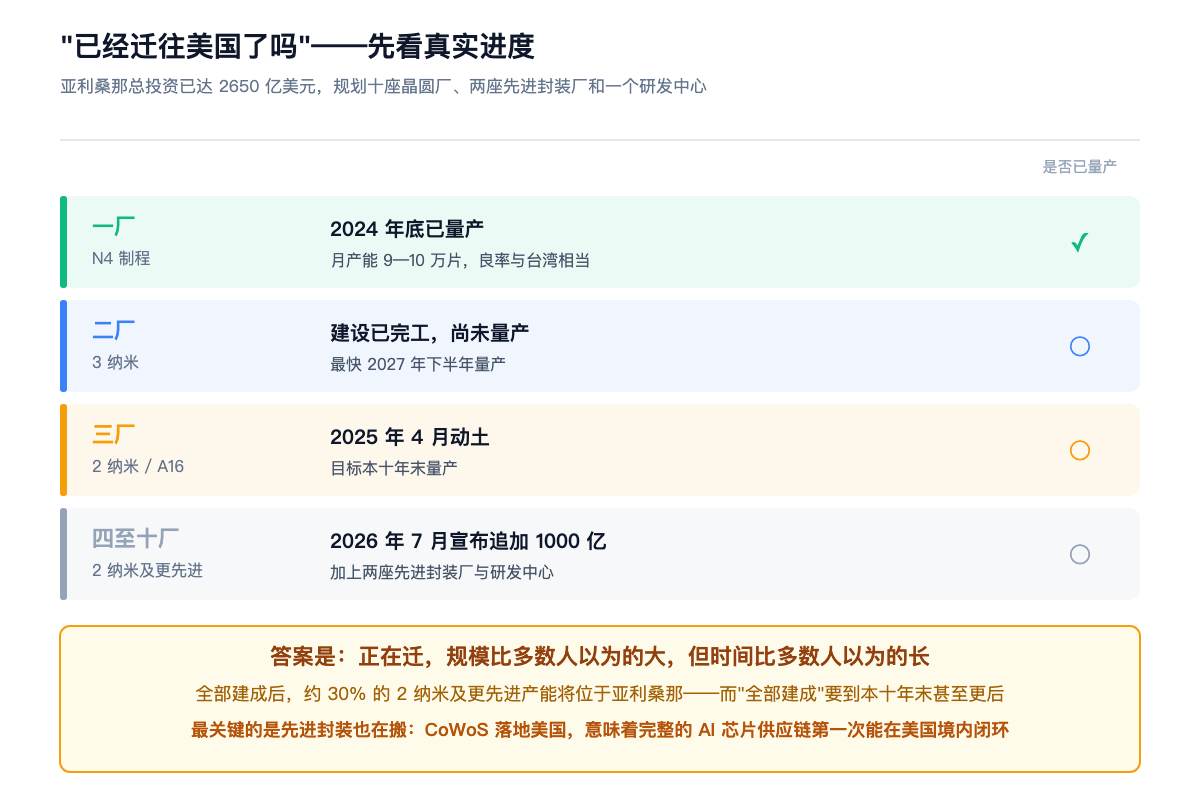 「已经迁往美国了吗」——先看真实进度