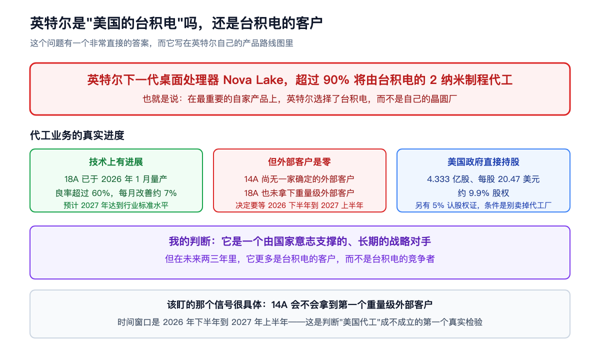 英特尔是"美国的台积电"吗,还是台积电的客户