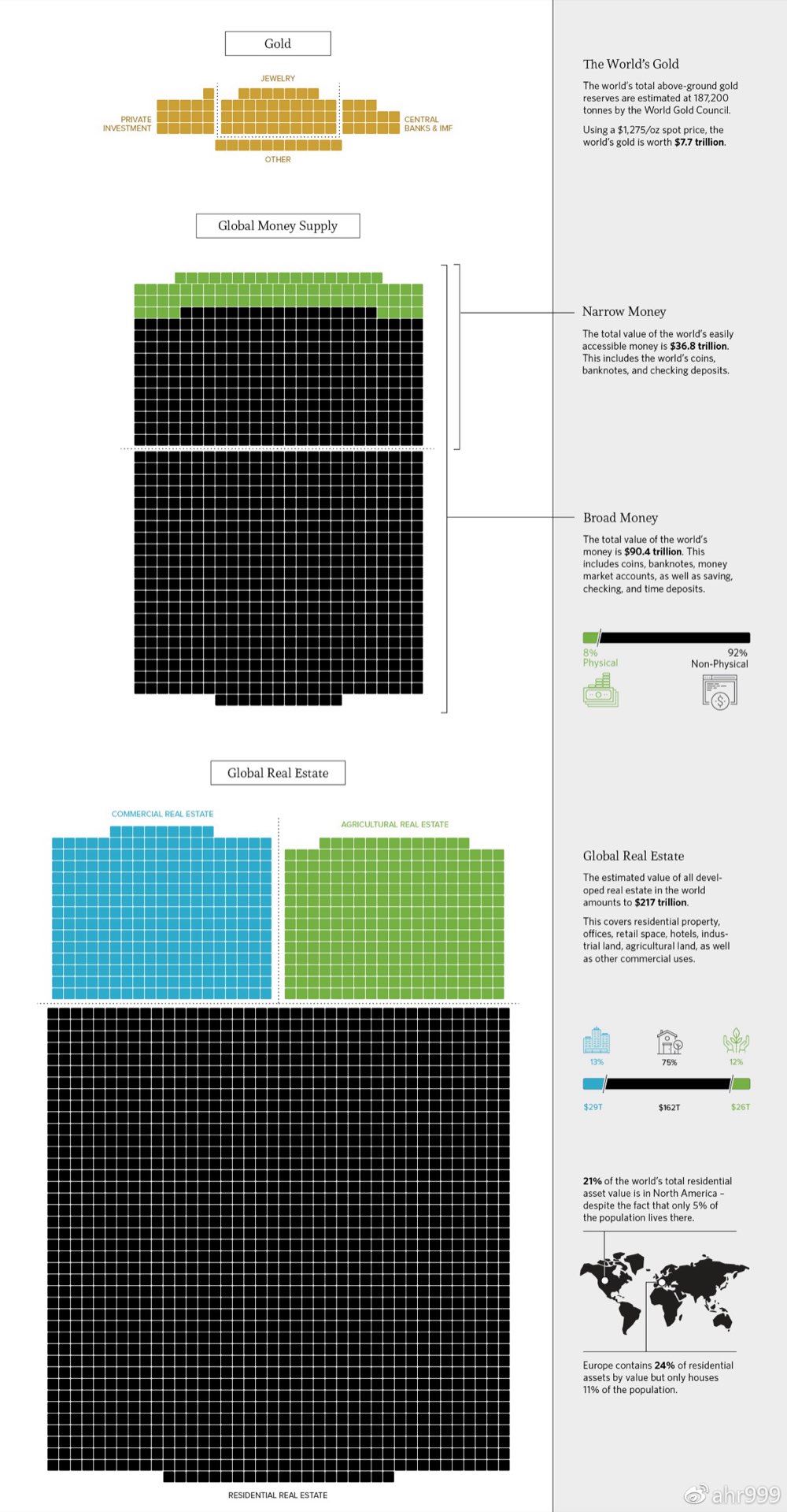 世界黄金、货币和不动产总量(修改自http://money.visualcapitalist.com/)