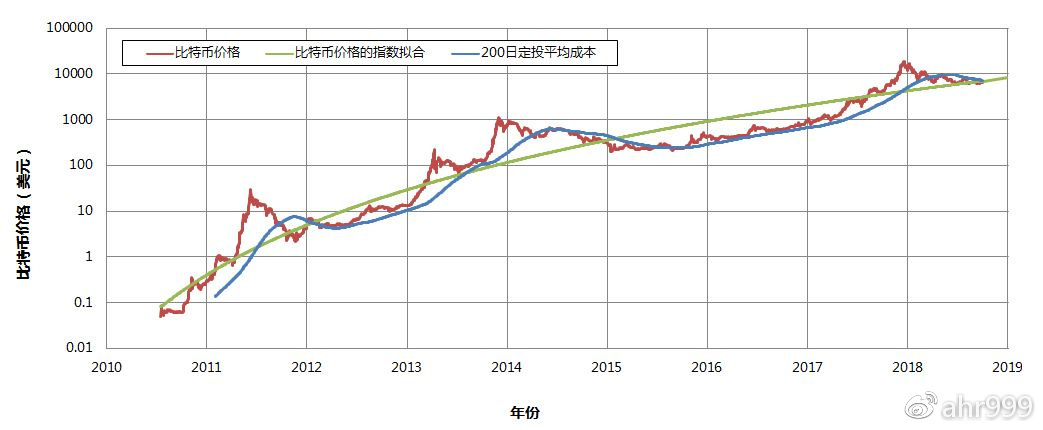 屯比特币