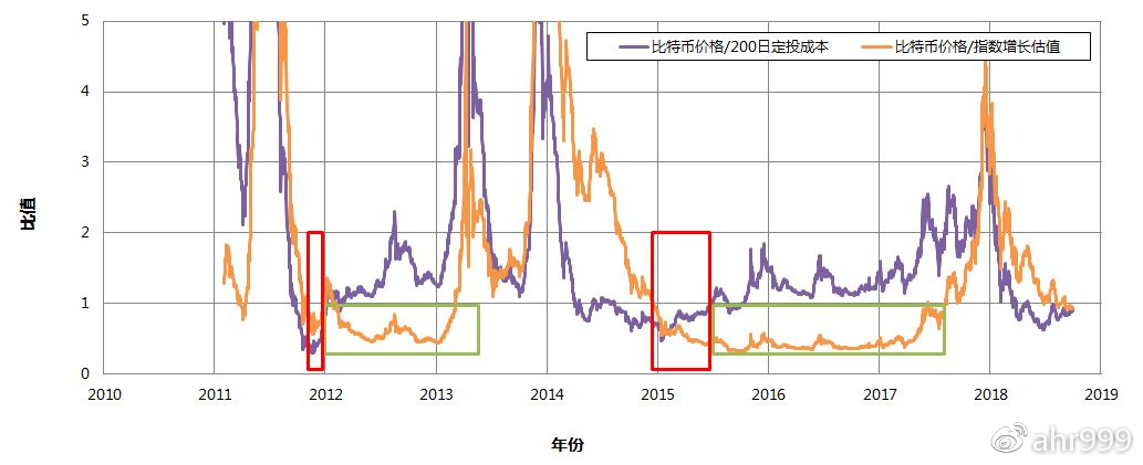 屯比特币