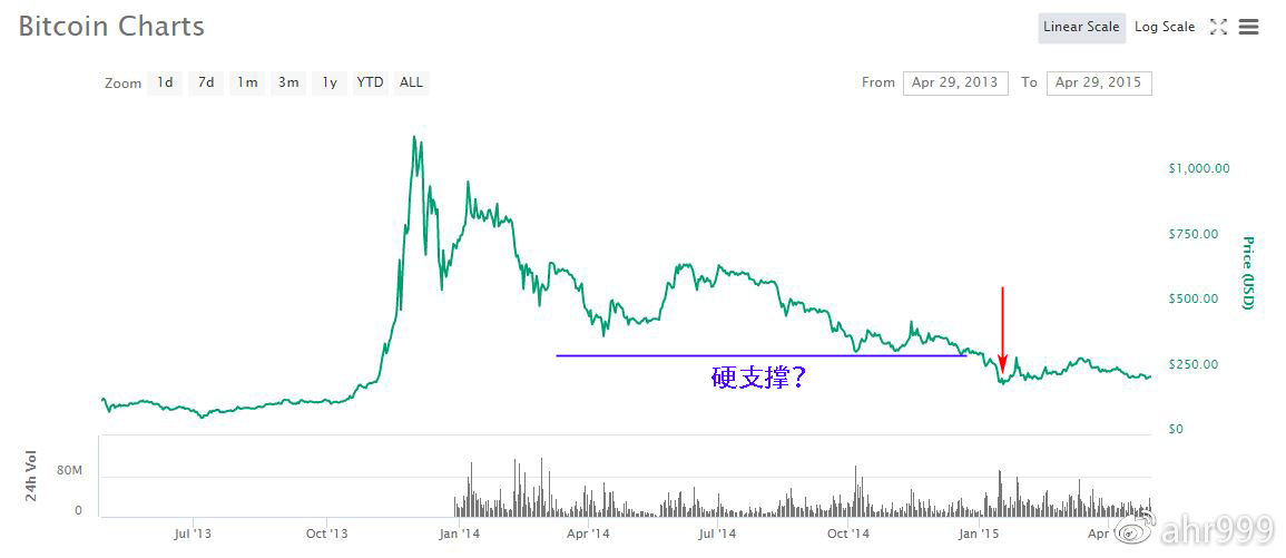 比特币价格走势