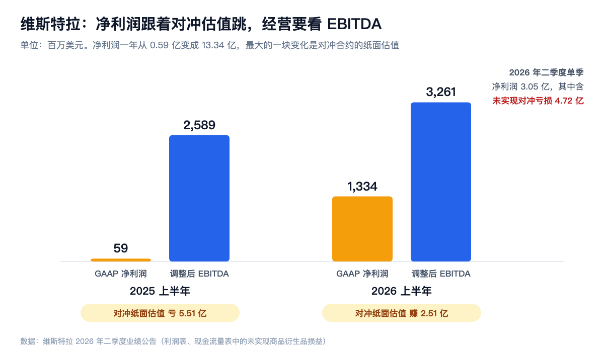 维斯特拉:净利润跟着对冲估值跳,经营要看 EBITDA
