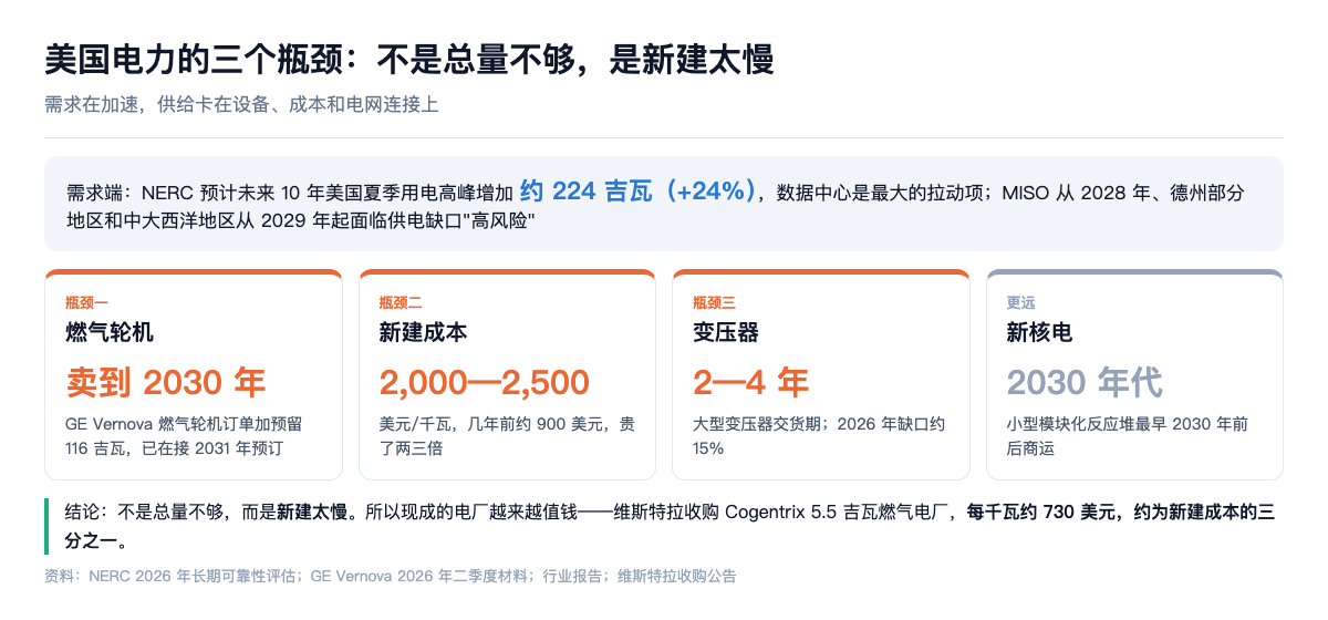 美国电力的三个瓶颈:不是总量不够,是新建太慢