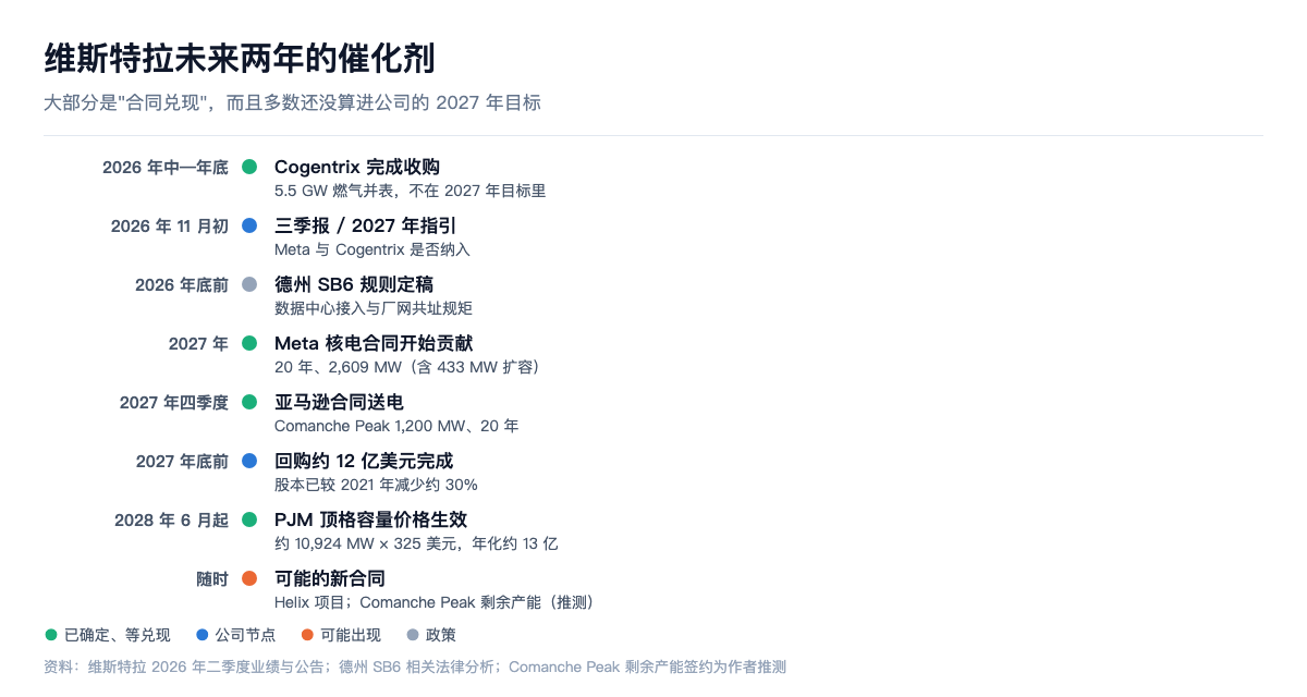 维斯特拉未来两年的催化剂