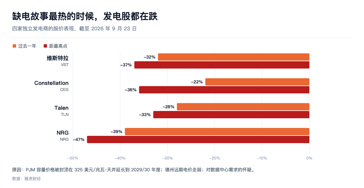 缺电故事最热的时候,发电股都在跌