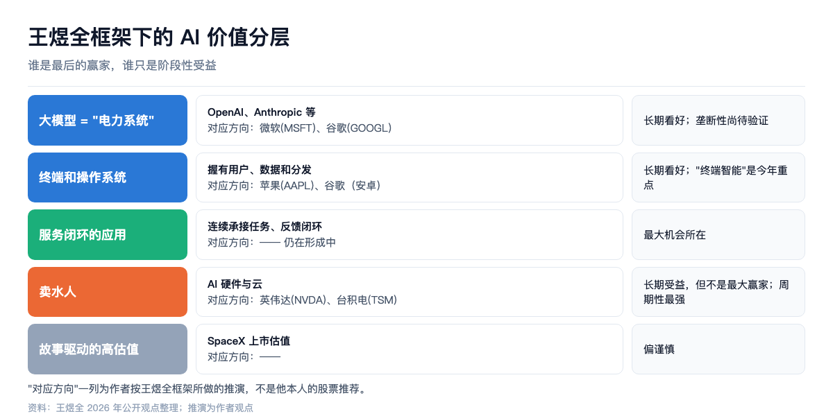 王煜全框架下的 AI 价值分层