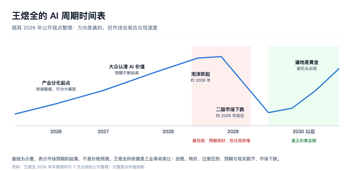 王煜全的 AI 周期时间表