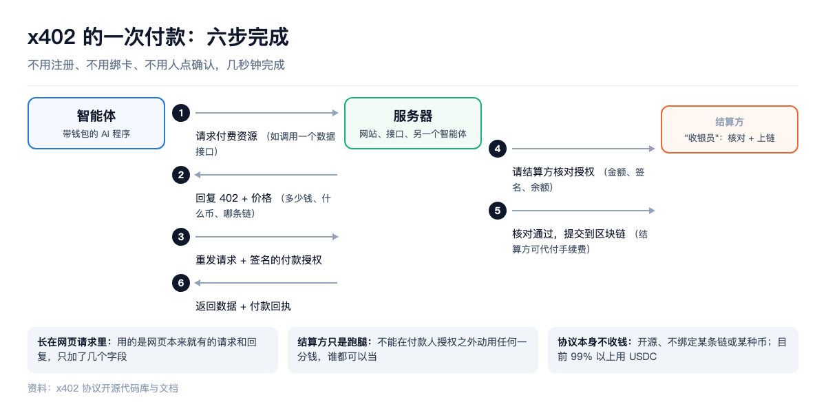 x402 的一次付款：六步完成
