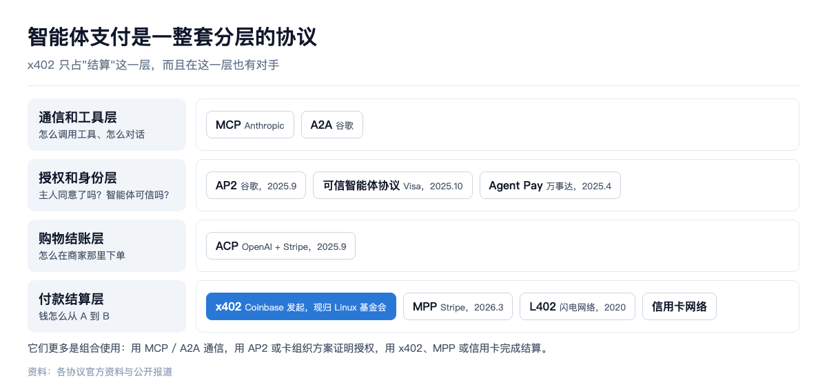 智能体支付是一整套分层的协议